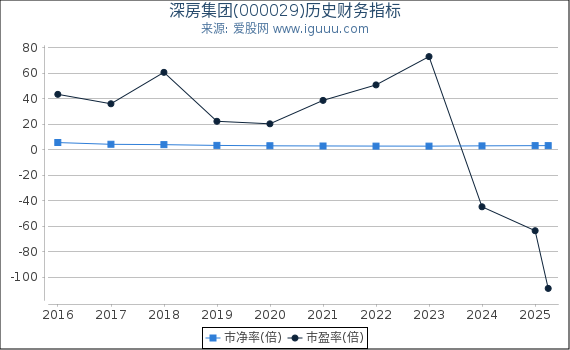深房集团(000029)股东权益比率、固定资产比率等历史财务指标图