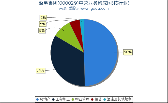 深房集团(000029)主营业务构成图（按行业）