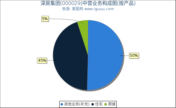 深房集团(000029)主营业务构成图（按产品）