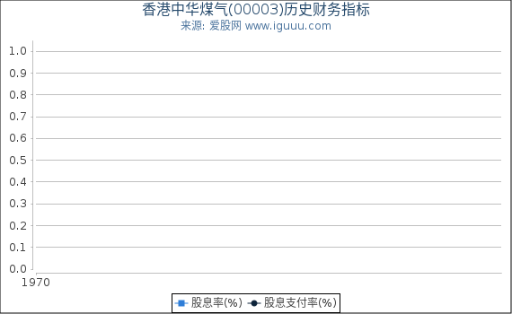 香港中华煤气(00003)股东权益比率、固定资产比率等历史财务指标图