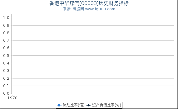 香港中华煤气(00003)股东权益比率、固定资产比率等历史财务指标图