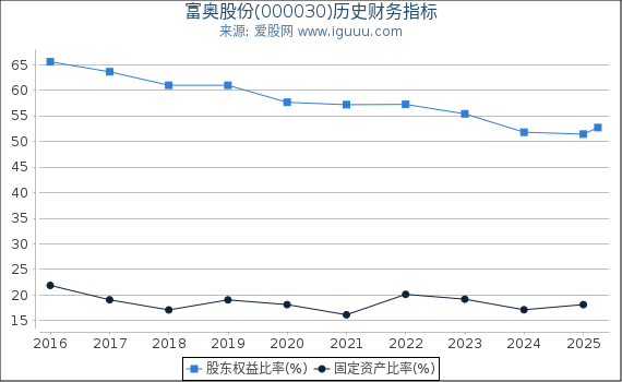 富奥股份(000030)股东权益比率、固定资产比率等历史财务指标图