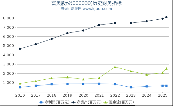 富奥股份(000030)股东权益比率、固定资产比率等历史财务指标图