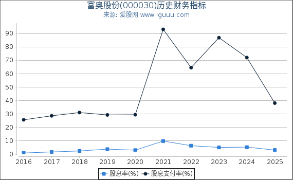 富奥股份(000030)股东权益比率、固定资产比率等历史财务指标图