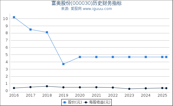 富奥股份(000030)股东权益比率、固定资产比率等历史财务指标图