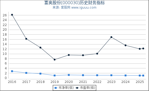 富奥股份(000030)股东权益比率、固定资产比率等历史财务指标图