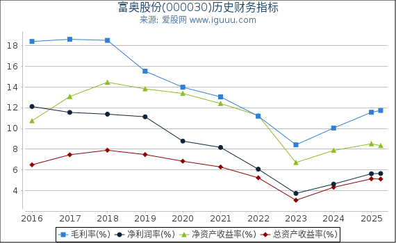 富奥股份(000030)股东权益比率、固定资产比率等历史财务指标图