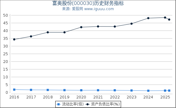 富奥股份(000030)股东权益比率、固定资产比率等历史财务指标图
