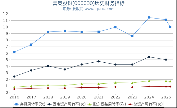 富奥股份(000030)股东权益比率、固定资产比率等历史财务指标图