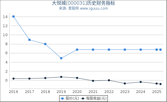 大悦城(000031)股东权益比率、固定资产比率等历史财务指标图
