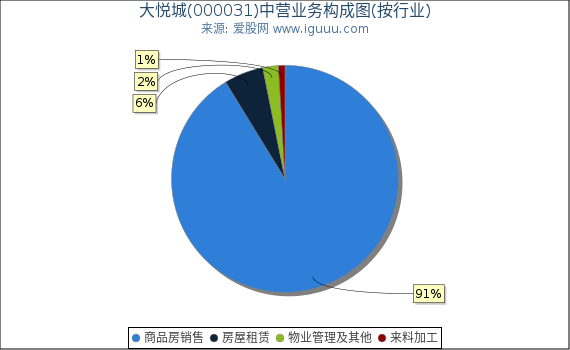 大悦城(000031)主营业务构成图（按行业）