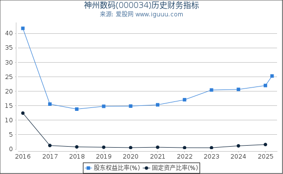 神州数码(000034)股东权益比率、固定资产比率等历史财务指标图