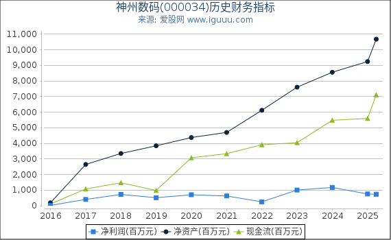 神州数码(000034)股东权益比率、固定资产比率等历史财务指标图