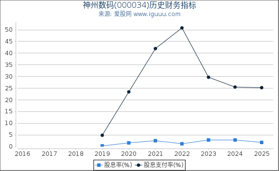神州数码(000034)股东权益比率、固定资产比率等历史财务指标图
