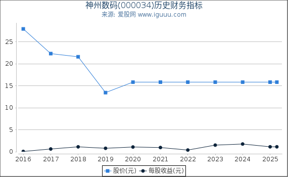 神州数码(000034)股东权益比率、固定资产比率等历史财务指标图