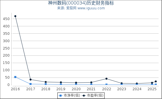神州数码(000034)股东权益比率、固定资产比率等历史财务指标图