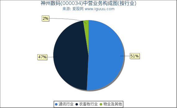 神州数码(000034)主营业务构成图（按行业）