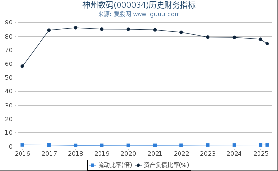 神州数码(000034)股东权益比率、固定资产比率等历史财务指标图