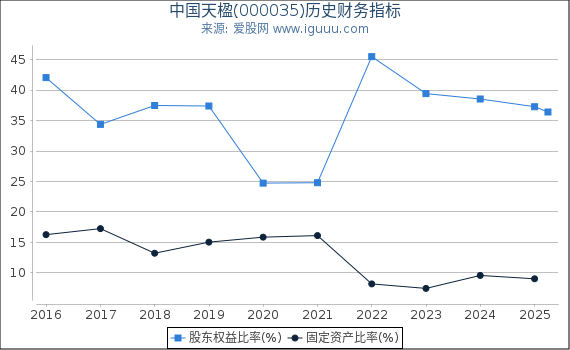中国天楹(000035)股东权益比率、固定资产比率等历史财务指标图