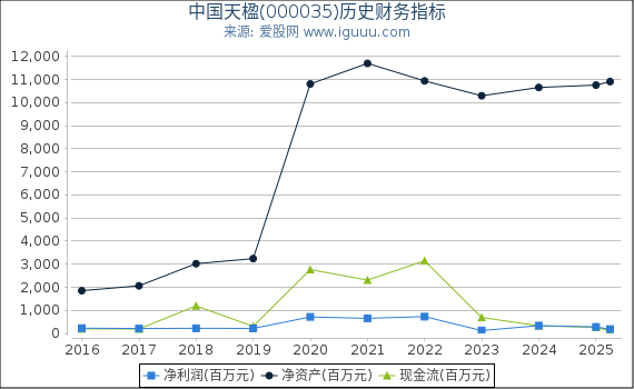 中国天楹(000035)股东权益比率、固定资产比率等历史财务指标图