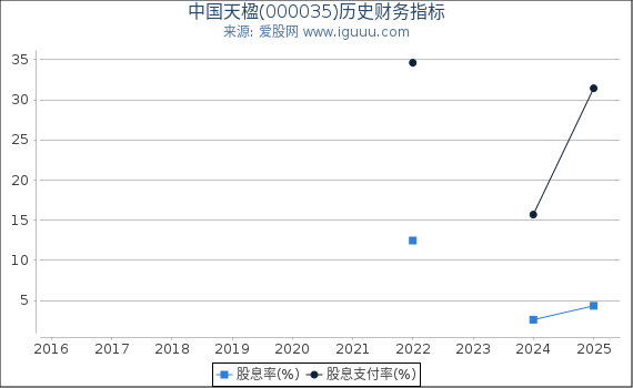 中国天楹(000035)股东权益比率、固定资产比率等历史财务指标图