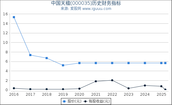 中国天楹(000035)股东权益比率、固定资产比率等历史财务指标图