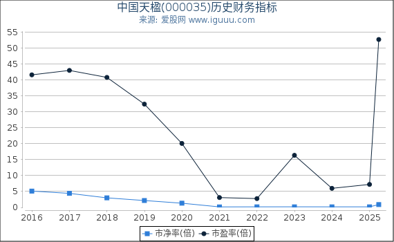 中国天楹(000035)股东权益比率、固定资产比率等历史财务指标图