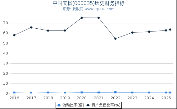 中国天楹(000035)股东权益比率、固定资产比率等历史财务指标图