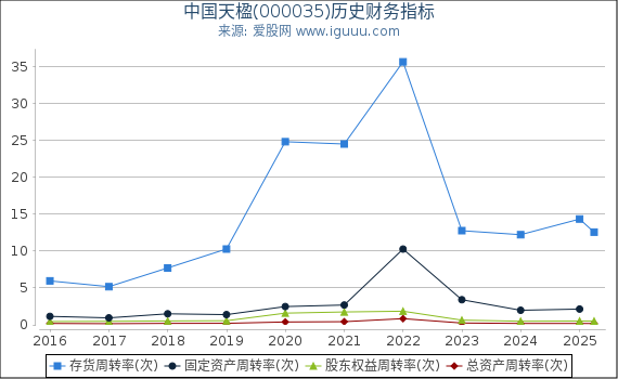 中国天楹(000035)股东权益比率、固定资产比率等历史财务指标图