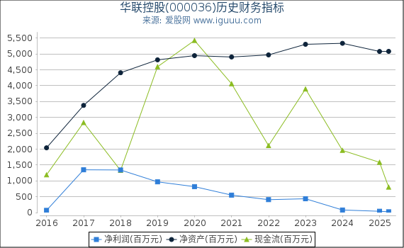 华联控股(000036)股东权益比率、固定资产比率等历史财务指标图