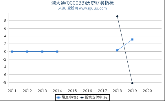 深大通(000038)股东权益比率、固定资产比率等历史财务指标图