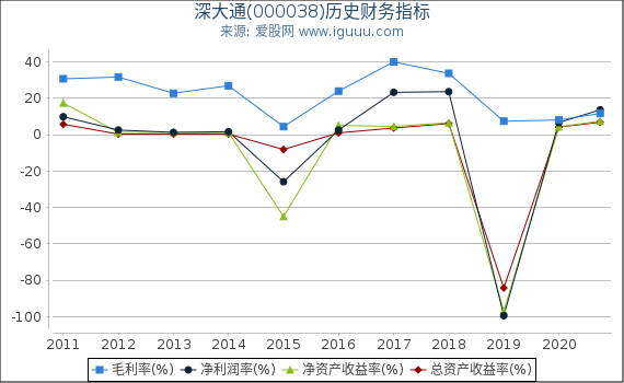 深大通(000038)股东权益比率、固定资产比率等历史财务指标图