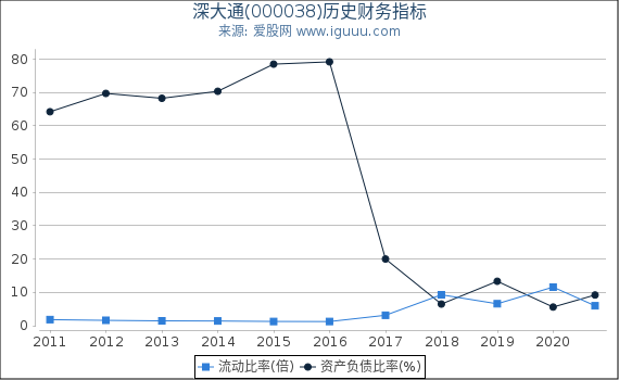 深大通(000038)股东权益比率、固定资产比率等历史财务指标图