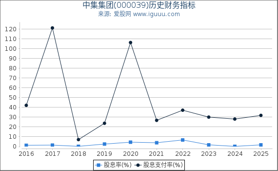 中集集团(000039)股东权益比率、固定资产比率等历史财务指标图