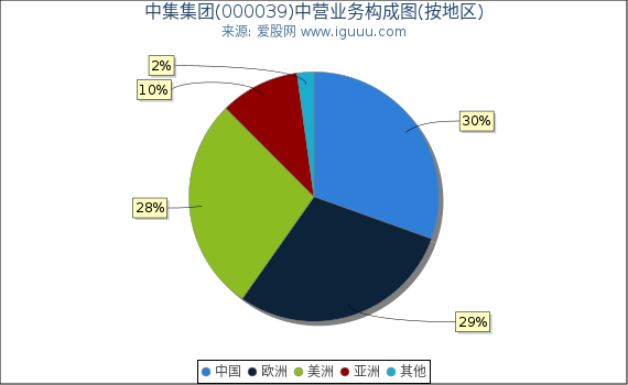 中集集团(000039)主营业务构成图（按地区）