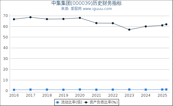 中集集团(000039)股东权益比率、固定资产比率等历史财务指标图