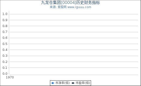 九龙仓集团(00004)股东权益比率、固定资产比率等历史财务指标图