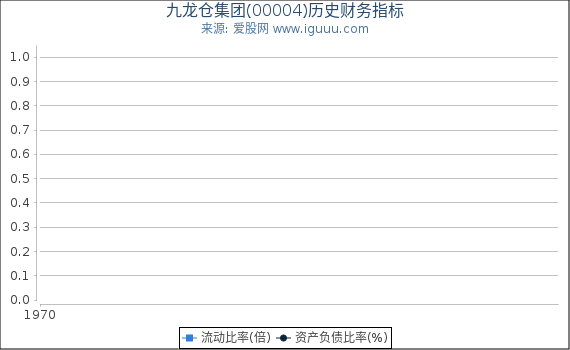 九龙仓集团(00004)股东权益比率、固定资产比率等历史财务指标图