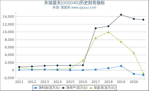 东旭蓝天(000040)股东权益比率、固定资产比率等历史财务指标图