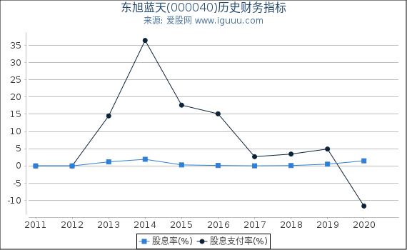 东旭蓝天(000040)股东权益比率、固定资产比率等历史财务指标图