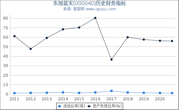 东旭蓝天(000040)股东权益比率、固定资产比率等历史财务指标图