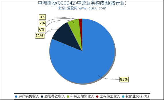 中洲控股(000042)主营业务构成图（按行业）