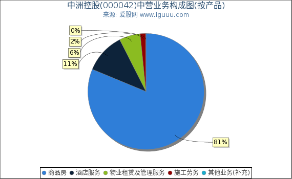 中洲控股(000042)主营业务构成图（按产品）