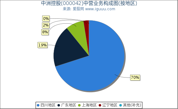 中洲控股(000042)主营业务构成图（按地区）