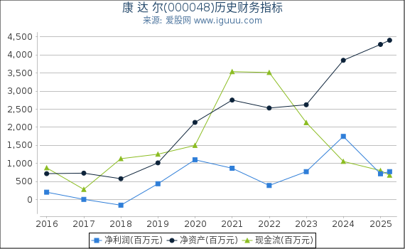 康 达 尔(000048)股东权益比率、固定资产比率等历史财务指标图