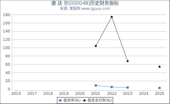 康 达 尔(000048)股东权益比率、固定资产比率等历史财务指标图