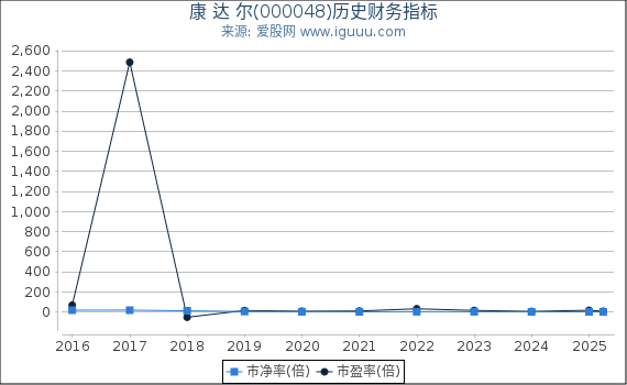 康 达 尔(000048)股东权益比率、固定资产比率等历史财务指标图