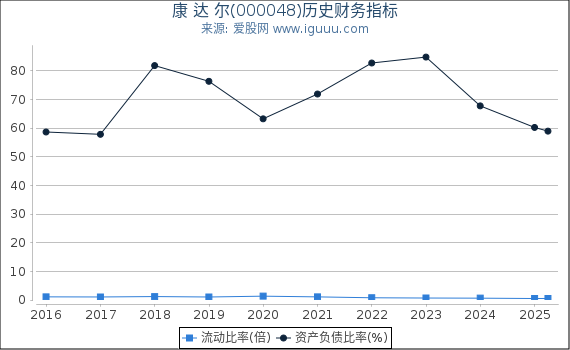 康 达 尔(000048)股东权益比率、固定资产比率等历史财务指标图
