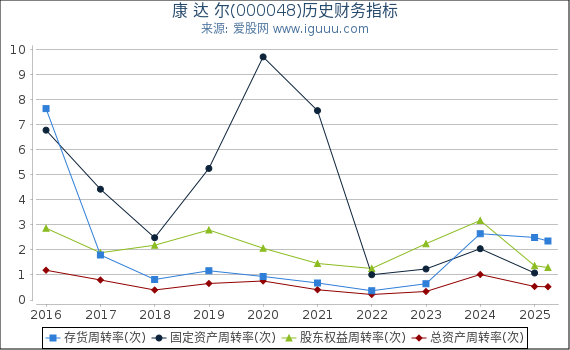 康 达 尔(000048)股东权益比率、固定资产比率等历史财务指标图