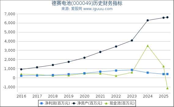 德赛电池(000049)股东权益比率、固定资产比率等历史财务指标图